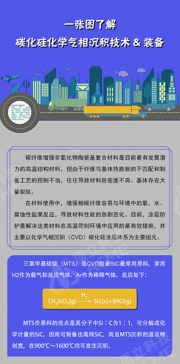 一張圖了解碳化硅化學氣相沉積技術&裝備