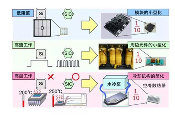 SiC 更容易實現(xiàn)模塊的小型化、更耐高溫.jpg