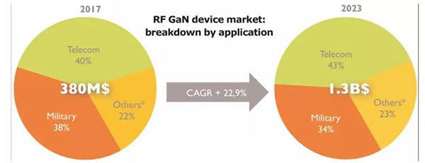 GaN RF 市場規(guī)模于 2023 年達到 13 億美金.jpg