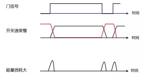 Si 功率器件開關(guān)速度慢，能量損耗大.jpg